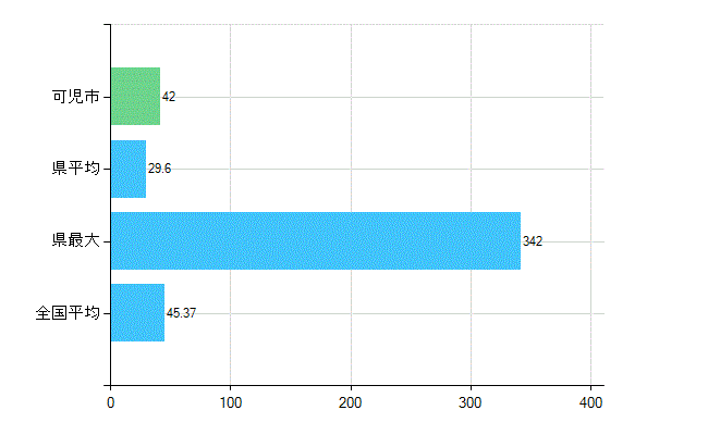可児市の業務別歯科医師数：診療所の従事者総数(人)