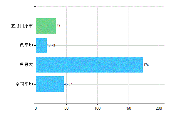 五所川原市の業務別歯科医師数：診療所の従事者総数(人)