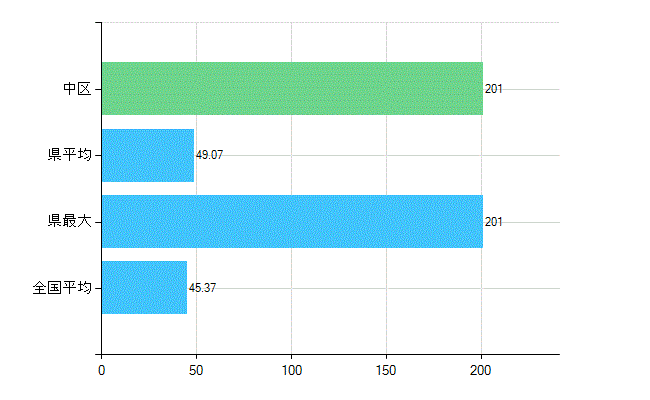 浜松市中区の業務別歯科医師数：診療所の従事者総数(人)