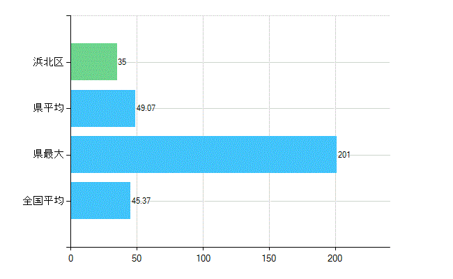 浜松市浜北区の業務別歯科医師数：診療所の従事者総数(人)