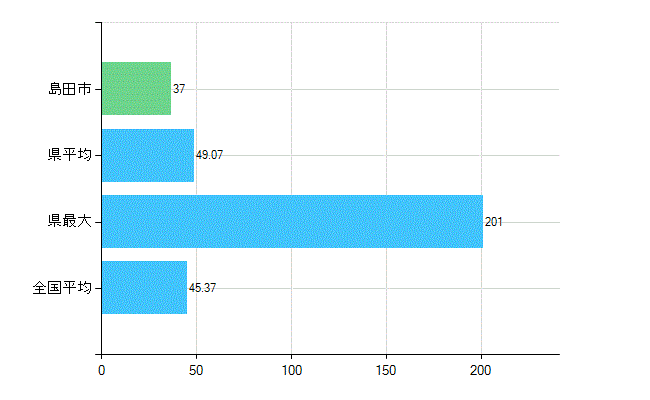 島田市の業務別歯科医師数:診療所の従事者総数(人)
