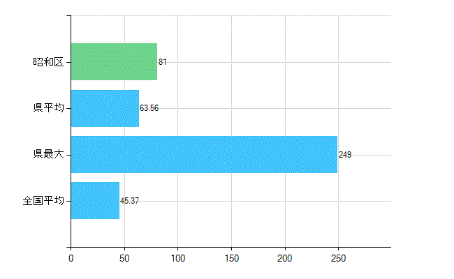 名古屋市昭和区の業務別歯科医師数：診療所の従事者総数(人)