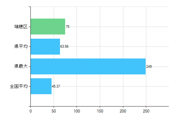 名古屋市瑞穂区の業務別歯科医師数：診療所の従事者総数(人)