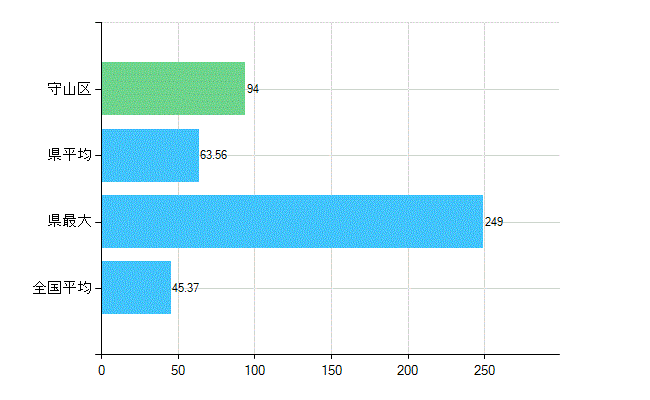 名古屋市守山区の業務別歯科医師数：診療所の従事者総数(人)