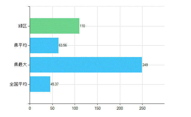 名古屋市緑区の業務別歯科医師数：診療所の従事者総数(人)