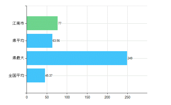 江南市の業務別歯科医師数：診療所の従事者総数(人)