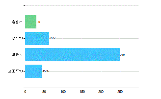 岩倉市の業務別歯科医師数：診療所の従事者総数(人)