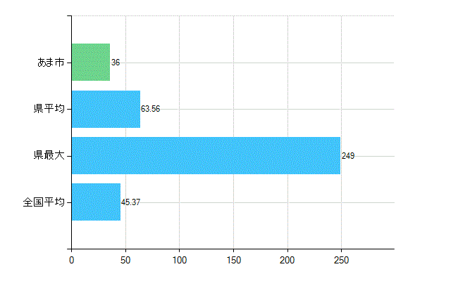 あま市の業務別歯科医師数：診療所の従事者総数(人)