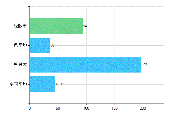 松阪市の業務別歯科医師数：診療所の従事者総数(人)