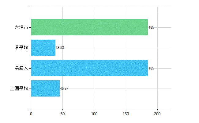 大津市の業務別歯科医師数：診療所の従事者総数(人)