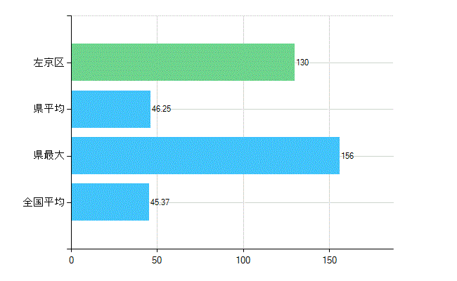 京都市左京区の業務別歯科医師数：診療所の従事者総数(人)