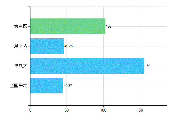 京都市右京区の業務別歯科医師数：診療所の従事者総数(人)