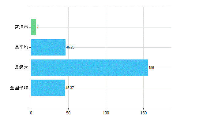 宮津市の業務別歯科医師数：診療所の従事者総数(人)