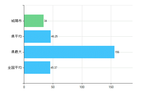 城陽市の業務別歯科医師数：診療所の従事者総数(人)