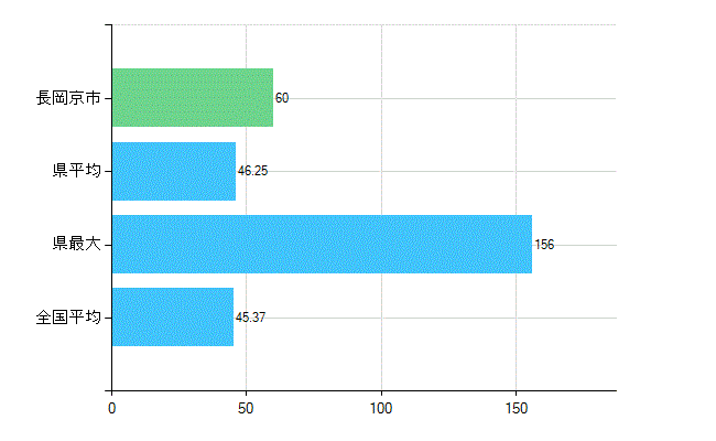 長岡京市の業務別歯科医師数：診療所の従事者総数(人)