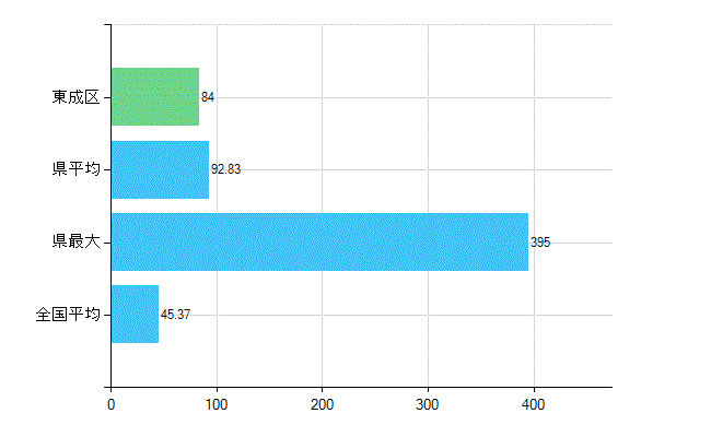 大阪市東成区の業務別歯科医師数：診療所の従事者総数(人)