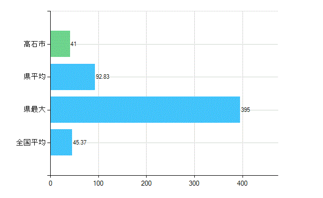 高石市の業務別歯科医師数：診療所の従事者総数(人)