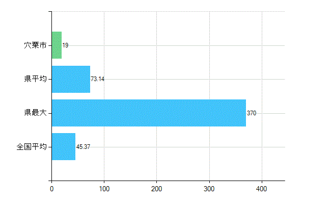宍粟市の業務別歯科医師数：診療所の従事者総数(人)