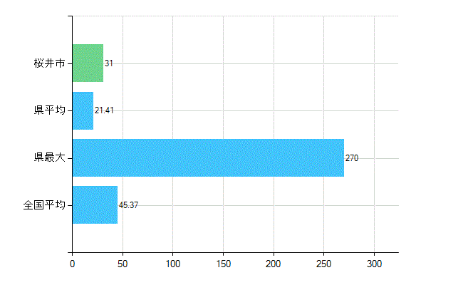 桜井市の業務別歯科医師数：診療所の従事者総数(人)