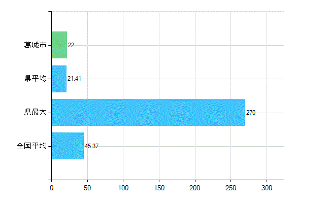 葛城市の業務別歯科医師数：診療所の従事者総数(人)