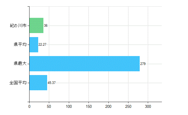 紀の川市の業務別歯科医師数：診療所の従事者総数(人)