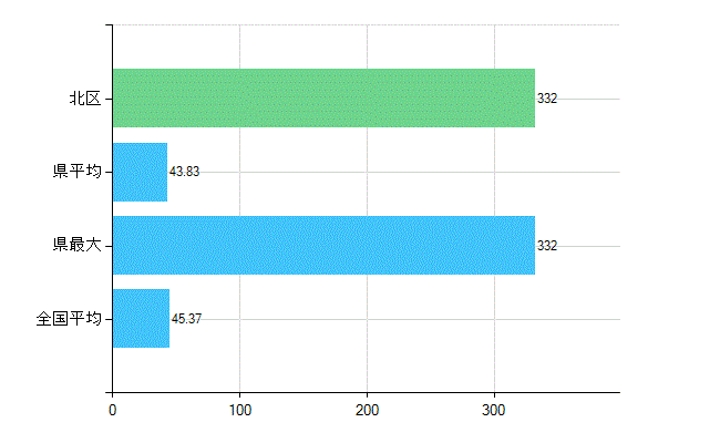岡山市北区の業務別歯科医師数：診療所の従事者総数(人)