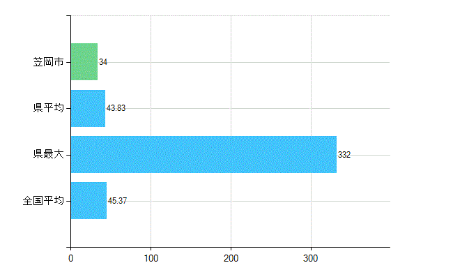 笠岡市の業務別歯科医師数：診療所の従事者総数(人)