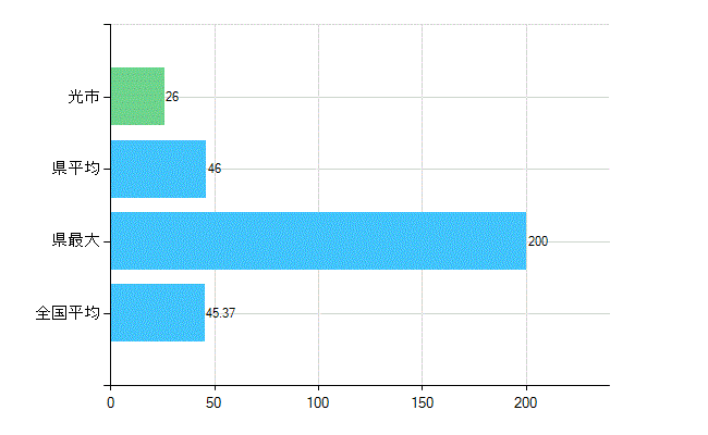 光市の業務別歯科医師数：診療所の従事者総数(人)