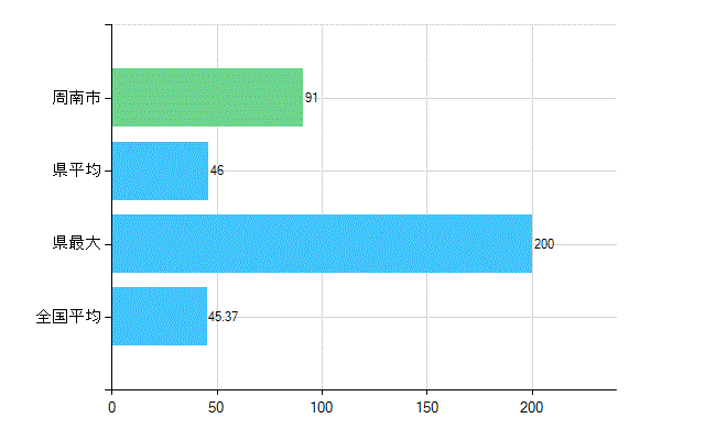 周南市の業務別歯科医師数：診療所の従事者総数(人)