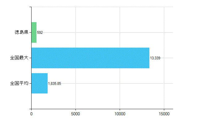 徳島県の業務別歯科医師数：診療所の従事者総数(人)
