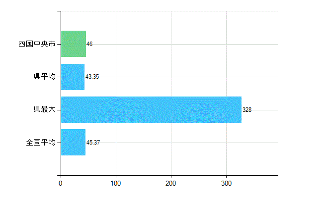 四国中央市の業務別歯科医師数：診療所の従事者総数(人)