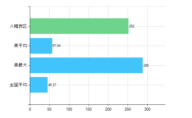 北九州市八幡西区の業務別歯科医師数：診療所の従事者総数(人)