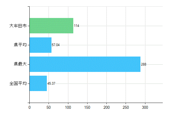 大牟田市の業務別歯科医師数：診療所の従事者総数(人)