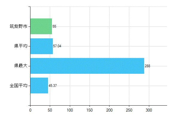 筑紫野市の業務別歯科医師数：診療所の従事者総数(人)