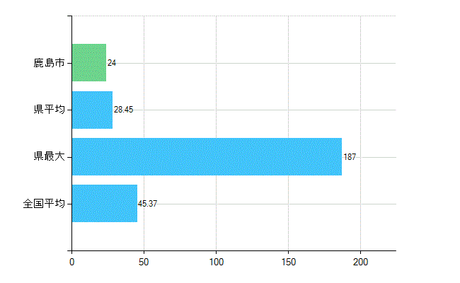 鹿島市の業務別歯科医師数：診療所の従事者総数(人)