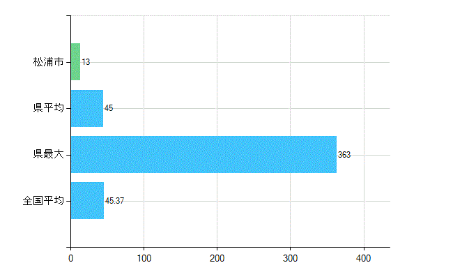 松浦市の業務別歯科医師数：診療所の従事者総数(人)