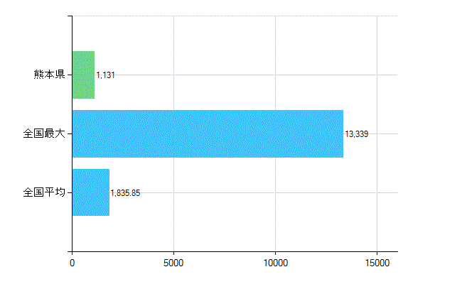 熊本県の業務別歯科医師数：診療所の従事者総数(人)