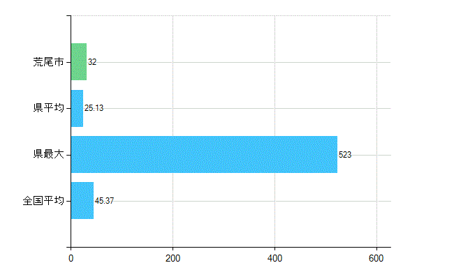 荒尾市の業務別歯科医師数：診療所の従事者総数(人)