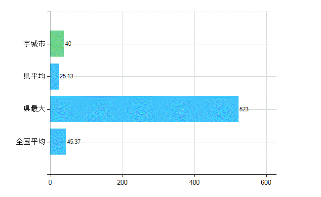 宇城市の業務別歯科医師数：診療所の従事者総数(人)