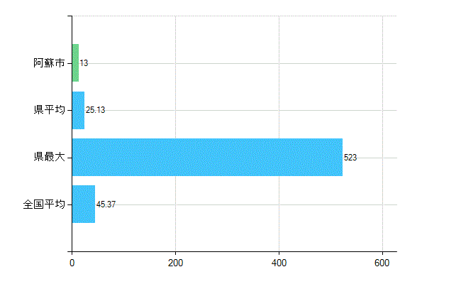 阿蘇市の業務別歯科医師数：診療所の従事者総数(人)