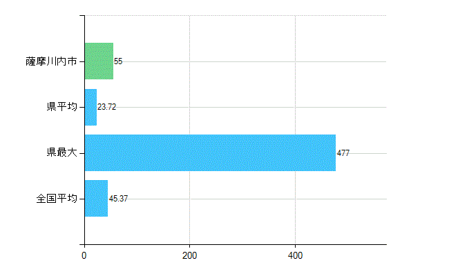 薩摩川内市の業務別歯科医師数：診療所の従事者総数(人)