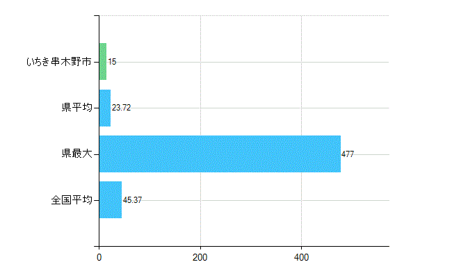 いちき串木野市の業務別歯科医師数：診療所の従事者総数(人)