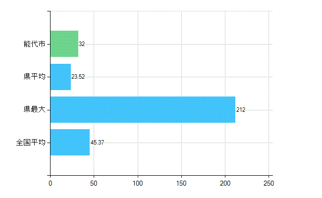 能代市の業務別歯科医師数：診療所の従事者総数(人)