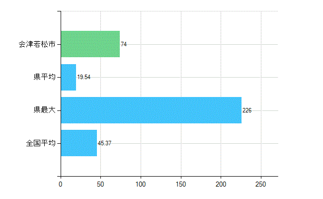 会津若松市の業務別歯科医師数：診療所の従事者総数(人)