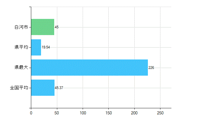 白河市の業務別歯科医師数：診療所の従事者総数(人)