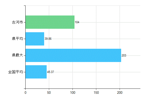 古河市の業務別歯科医師数：診療所の従事者総数(人)