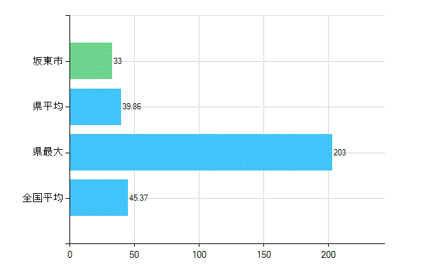 坂東市の業務別歯科医師数：診療所の従事者総数(人)