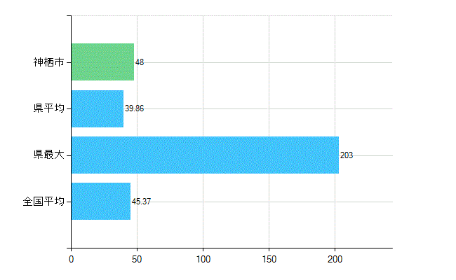 神栖市の業務別歯科医師数：診療所の従事者総数(人)