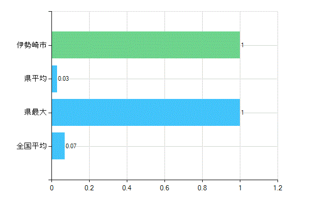 伊勢崎市の業務別歯科医師数：行政機関・保健衛生業務の従事者総数(人)
