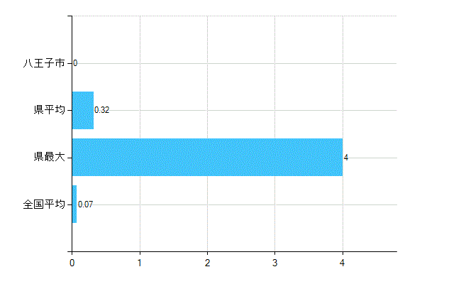 八王子市の業務別歯科医師数：行政機関・保健衛生業務の従事者総数(人)